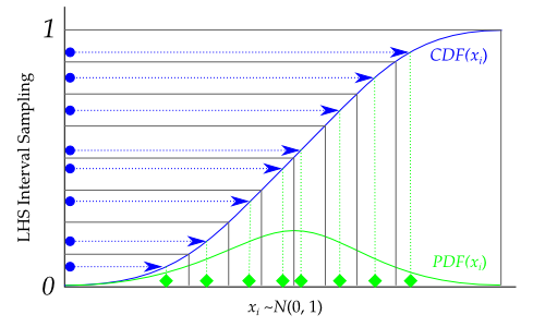 Custom distribution transformation